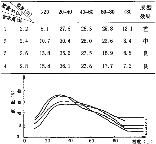 噴片孔徑對(duì)產(chǎn)品粒徑的影響